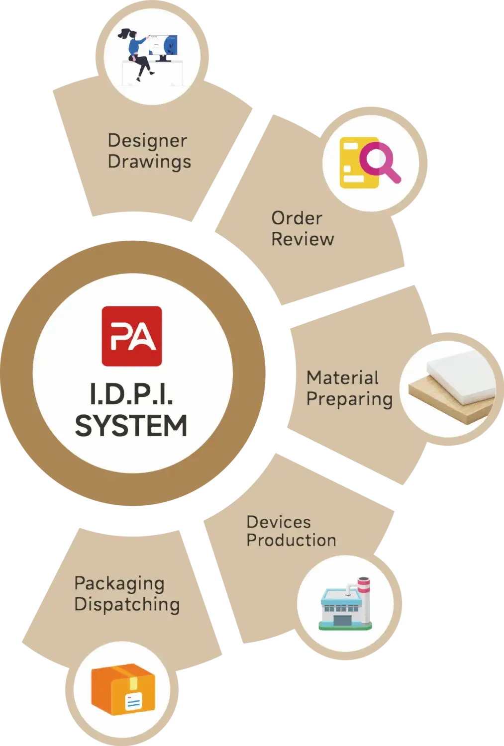 Designers 1 IDPI Process